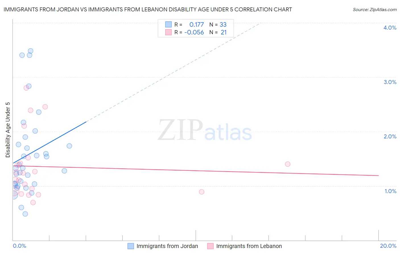 Immigrants from Jordan vs Immigrants from Lebanon Disability Age Under 5
