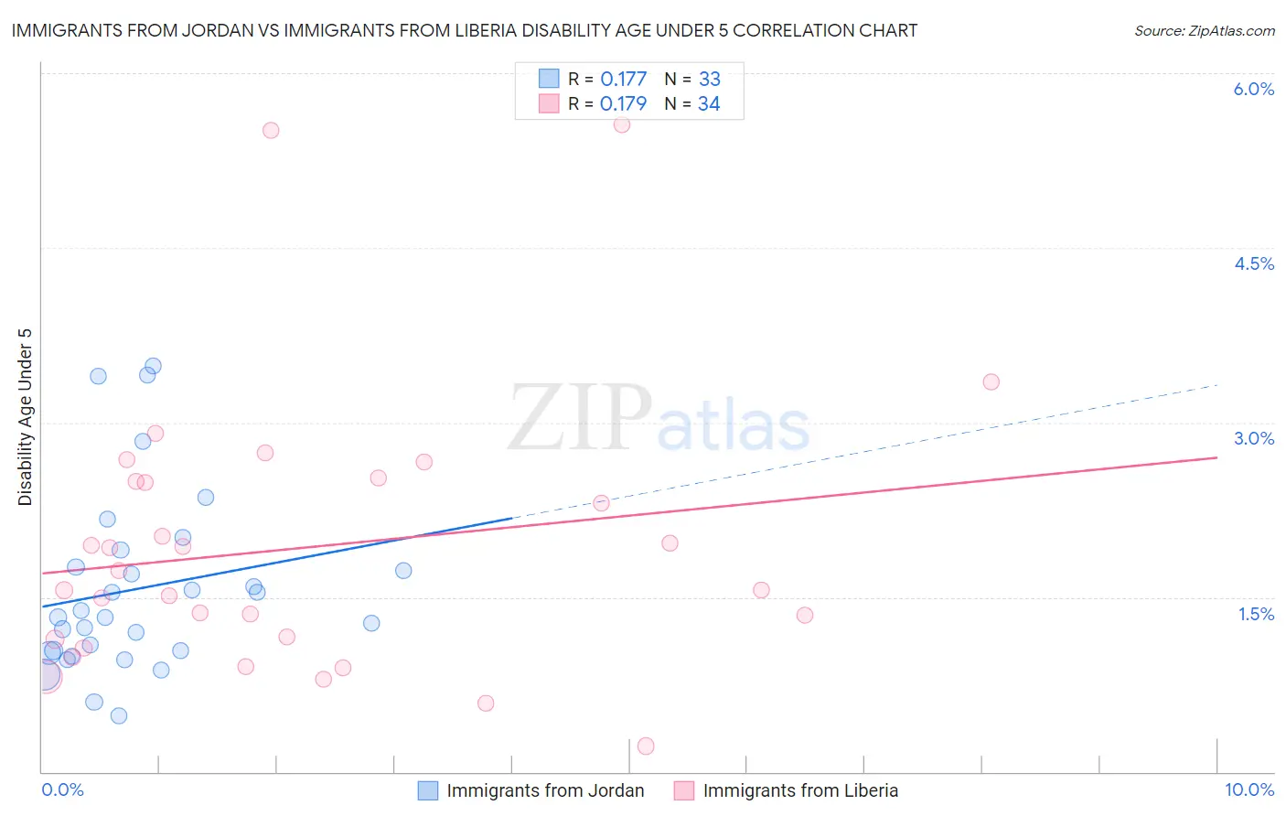 Immigrants from Jordan vs Immigrants from Liberia Disability Age Under 5