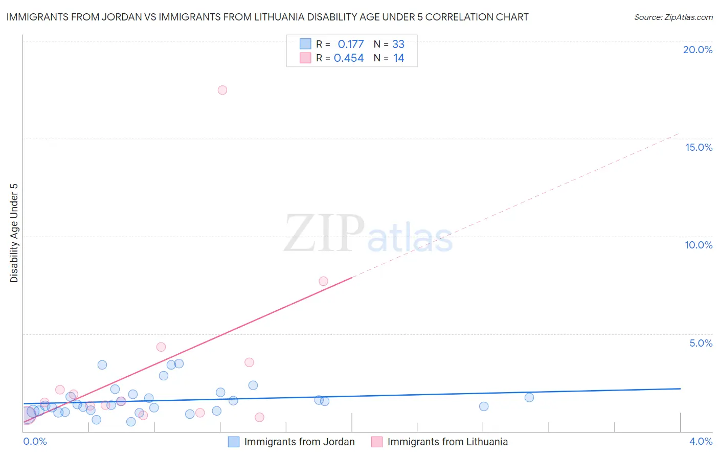 Immigrants from Jordan vs Immigrants from Lithuania Disability Age Under 5