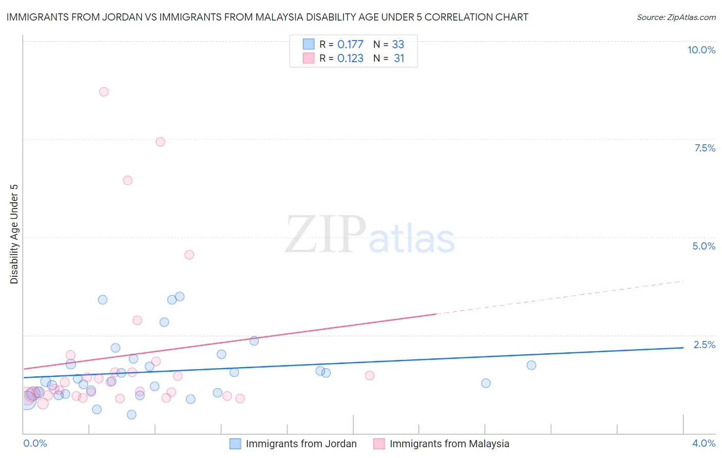 Immigrants from Jordan vs Immigrants from Malaysia Disability Age Under 5