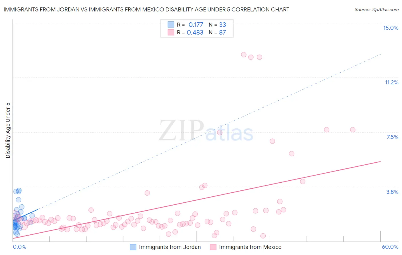 Immigrants from Jordan vs Immigrants from Mexico Disability Age Under 5