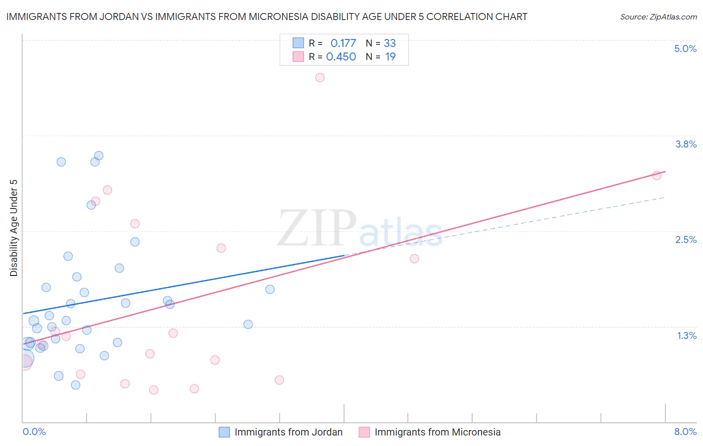 Immigrants from Jordan vs Immigrants from Micronesia Disability Age Under 5