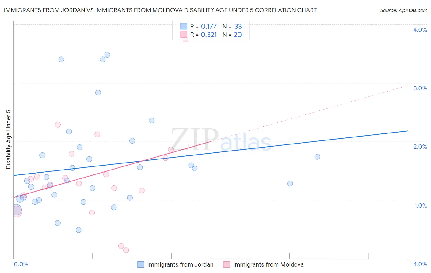 Immigrants from Jordan vs Immigrants from Moldova Disability Age Under 5
