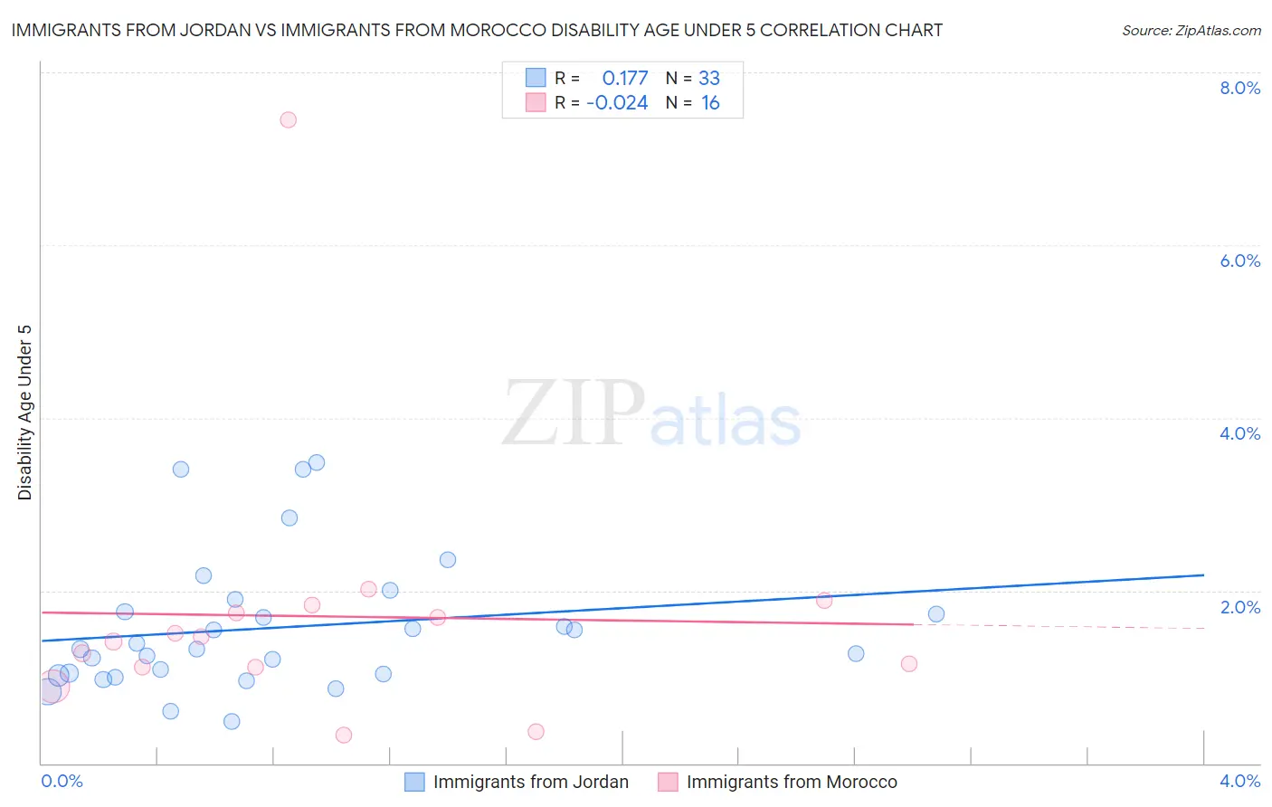 Immigrants from Jordan vs Immigrants from Morocco Disability Age Under 5