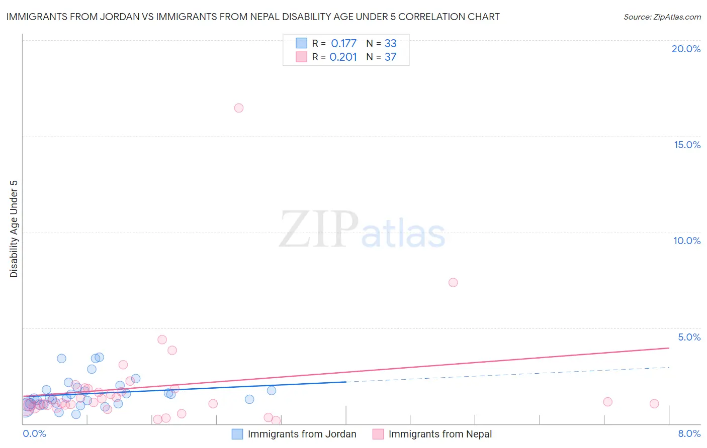 Immigrants from Jordan vs Immigrants from Nepal Disability Age Under 5