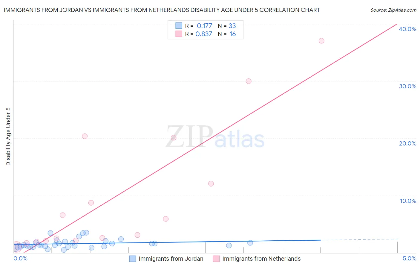 Immigrants from Jordan vs Immigrants from Netherlands Disability Age Under 5