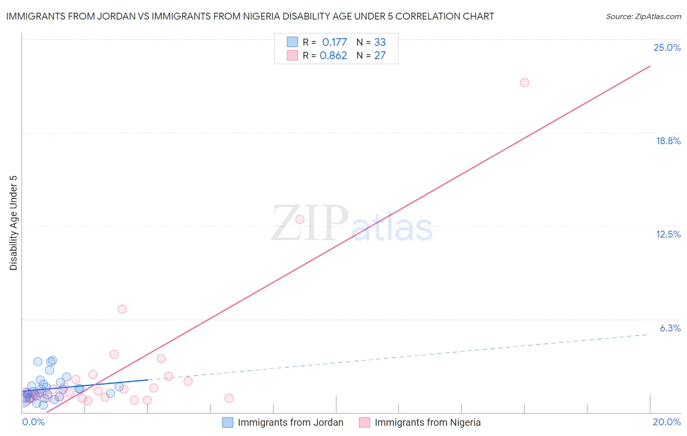 Immigrants from Jordan vs Immigrants from Nigeria Disability Age Under 5