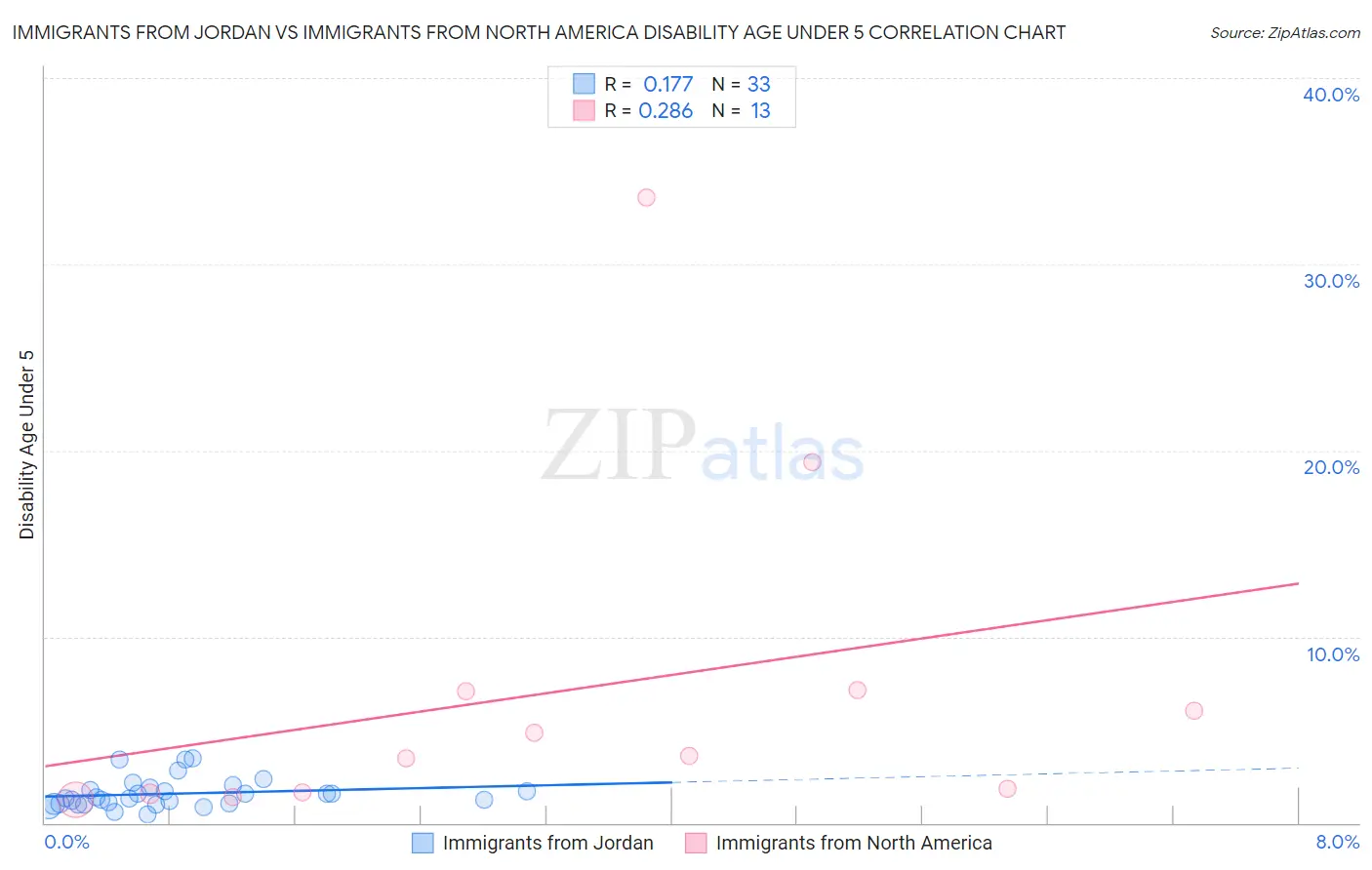 Immigrants from Jordan vs Immigrants from North America Disability Age Under 5