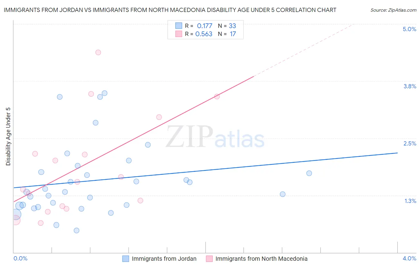 Immigrants from Jordan vs Immigrants from North Macedonia Disability Age Under 5