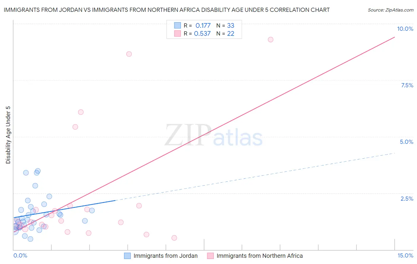 Immigrants from Jordan vs Immigrants from Northern Africa Disability Age Under 5