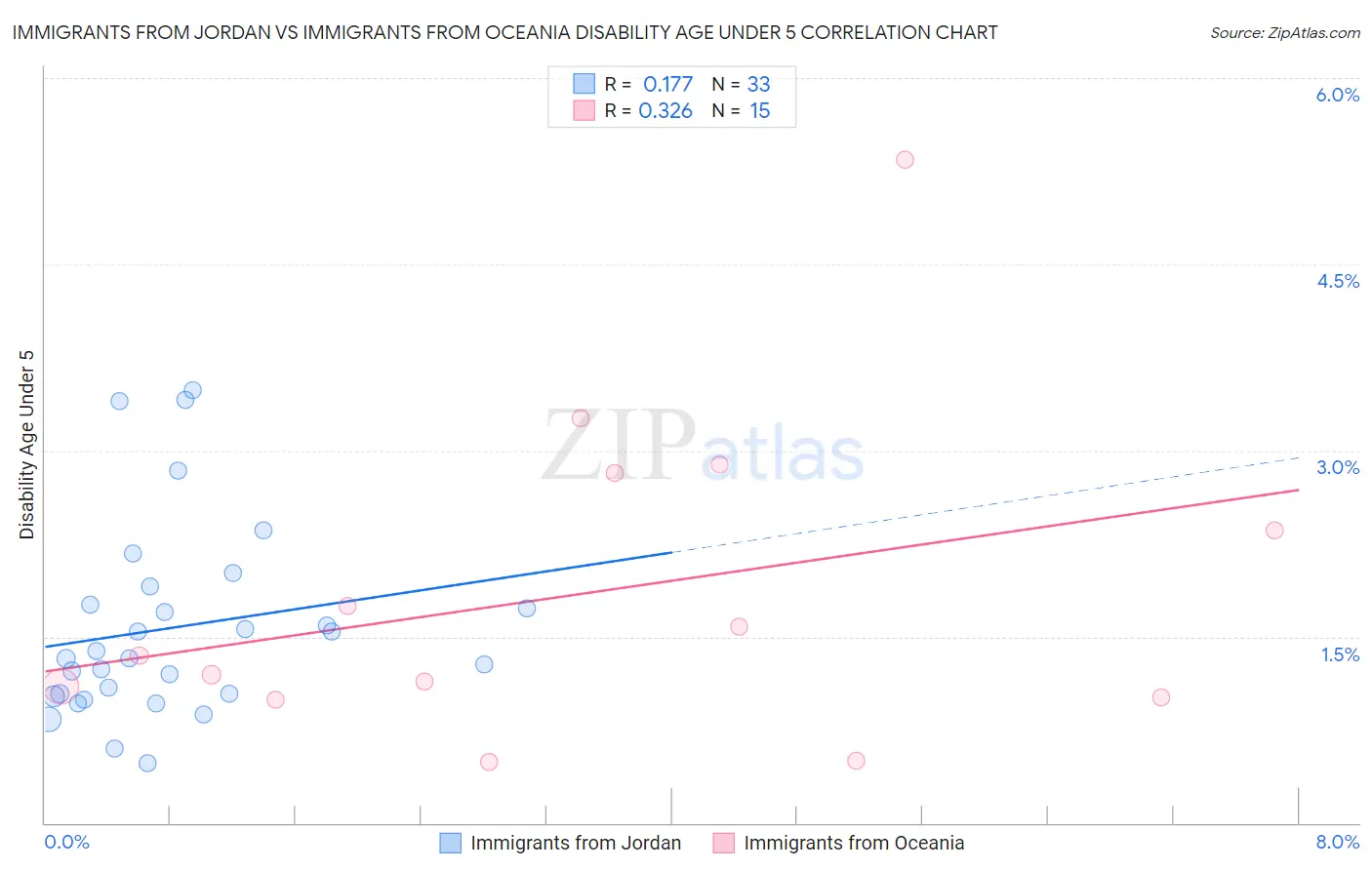 Immigrants from Jordan vs Immigrants from Oceania Disability Age Under 5