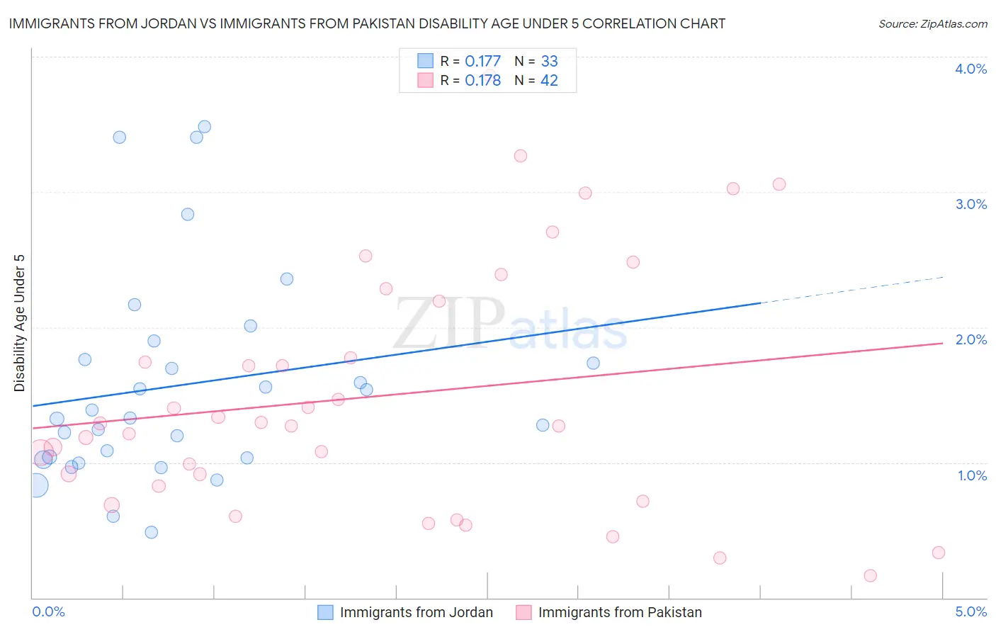 Immigrants from Jordan vs Immigrants from Pakistan Disability Age Under 5