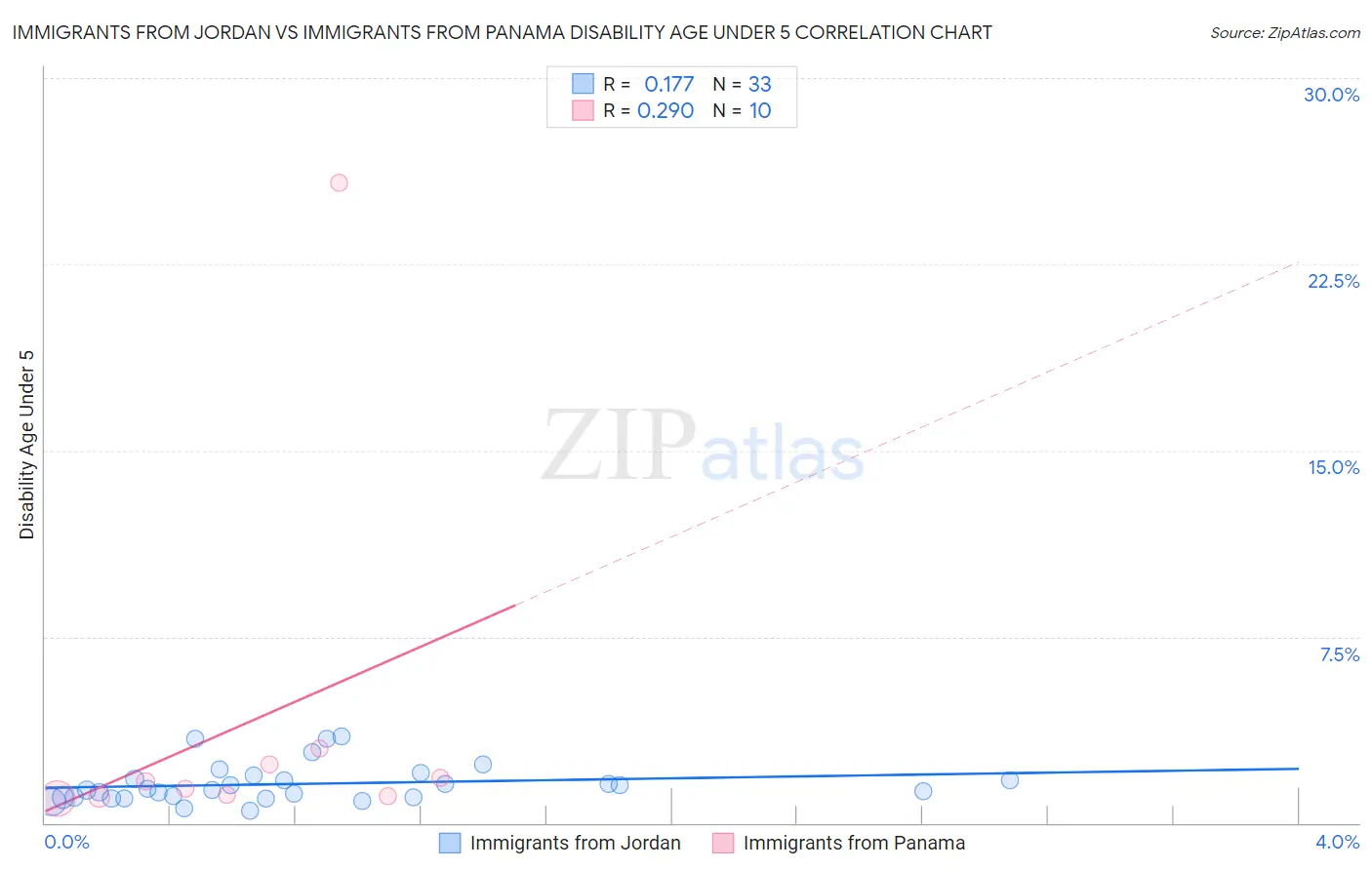 Immigrants from Jordan vs Immigrants from Panama Disability Age Under 5