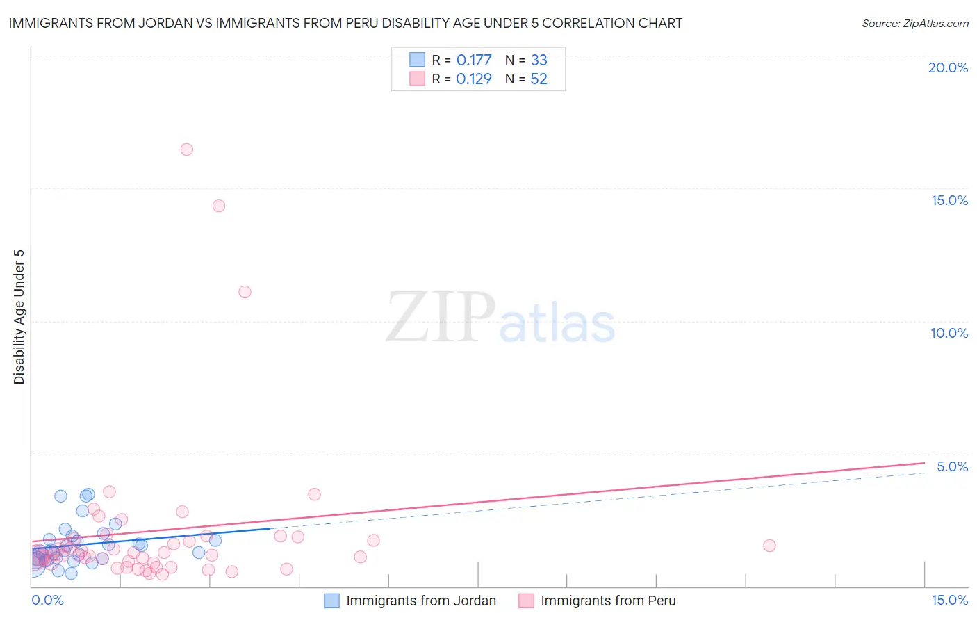 Immigrants from Jordan vs Immigrants from Peru Disability Age Under 5