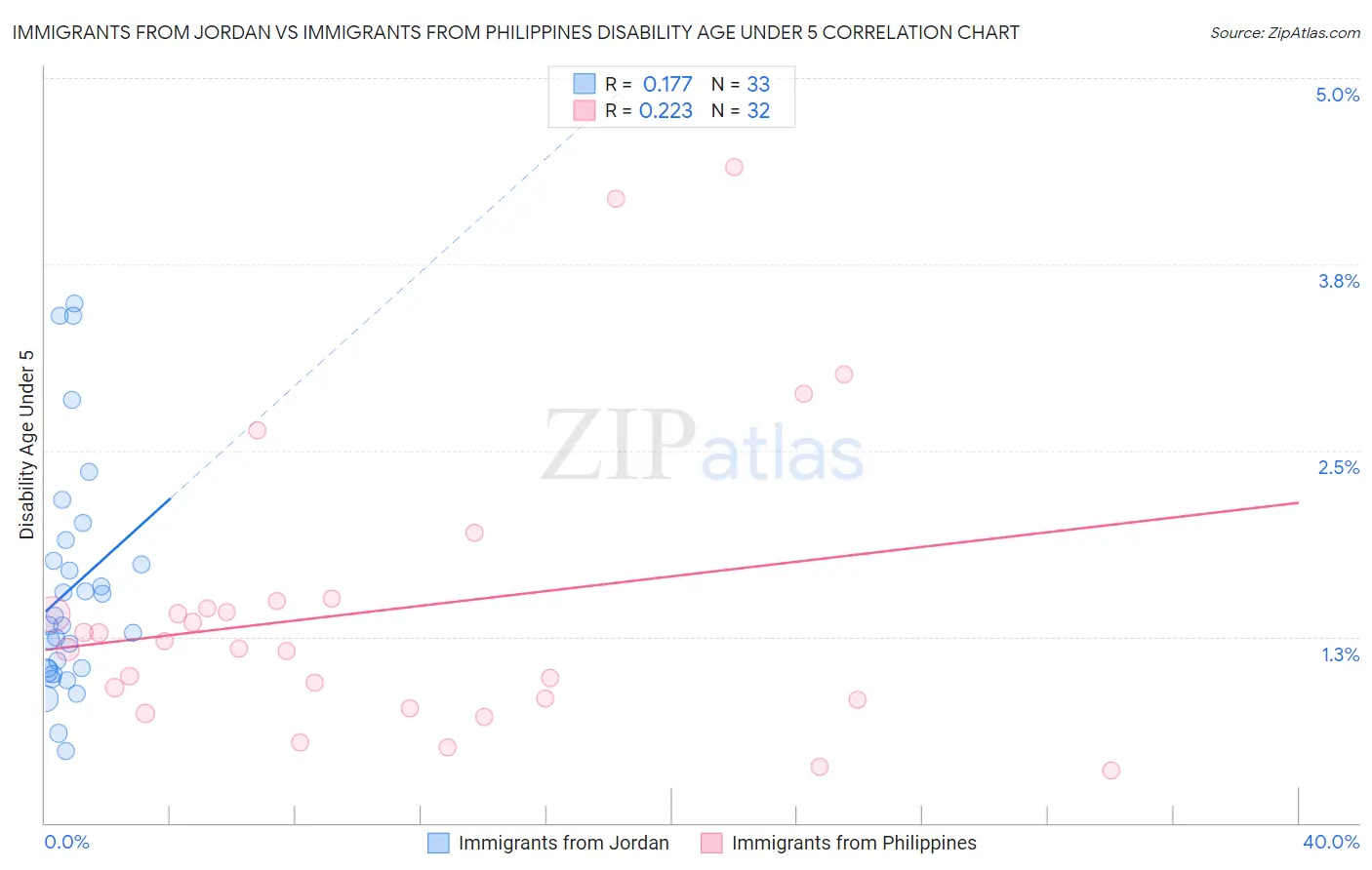 Immigrants from Jordan vs Immigrants from Philippines Disability Age Under 5