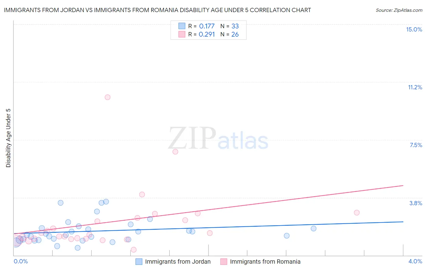 Immigrants from Jordan vs Immigrants from Romania Disability Age Under 5