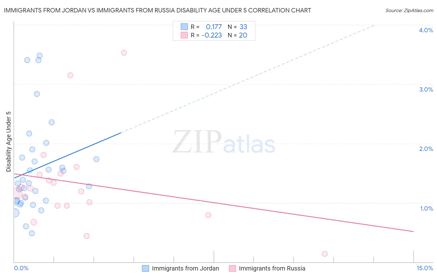 Immigrants from Jordan vs Immigrants from Russia Disability Age Under 5