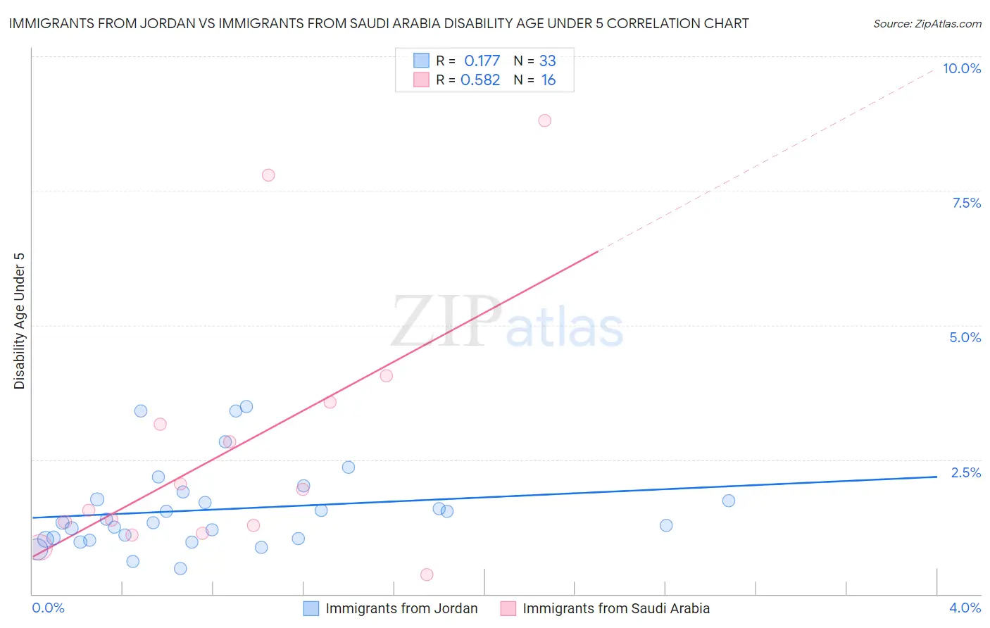 Immigrants from Jordan vs Immigrants from Saudi Arabia Disability Age Under 5