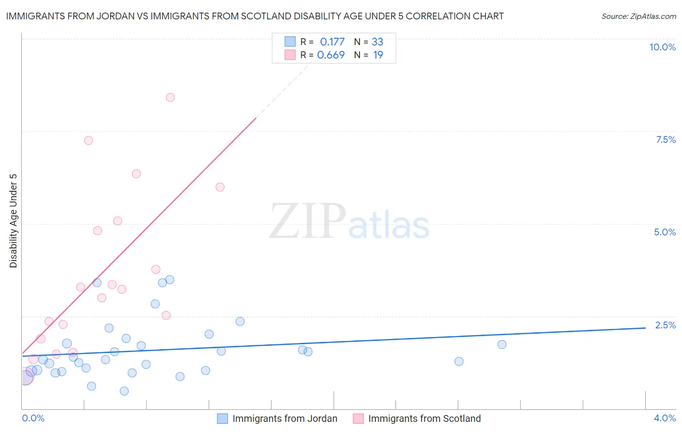 Immigrants from Jordan vs Immigrants from Scotland Disability Age Under 5