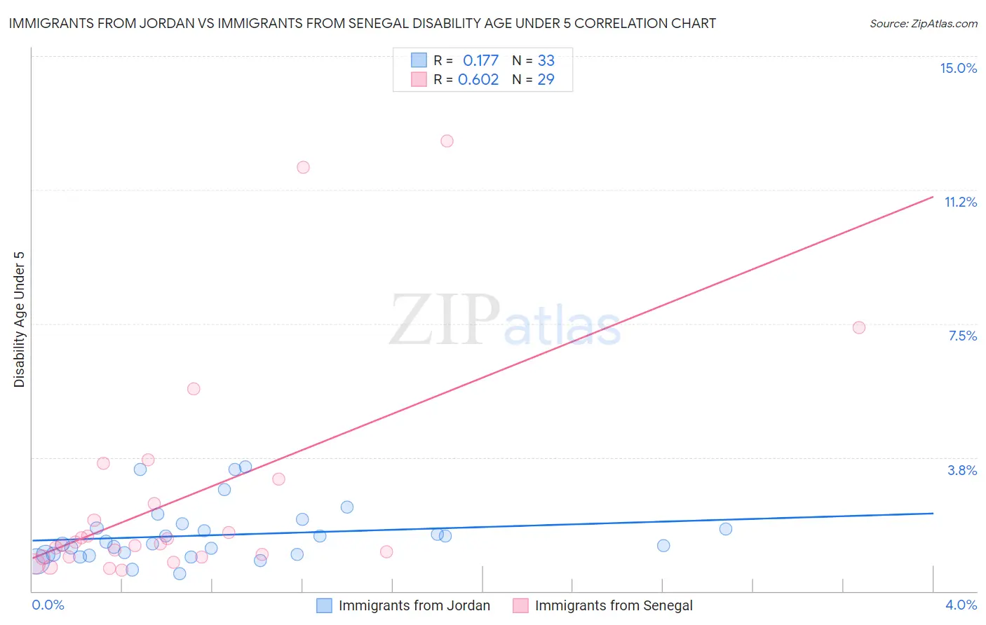 Immigrants from Jordan vs Immigrants from Senegal Disability Age Under 5