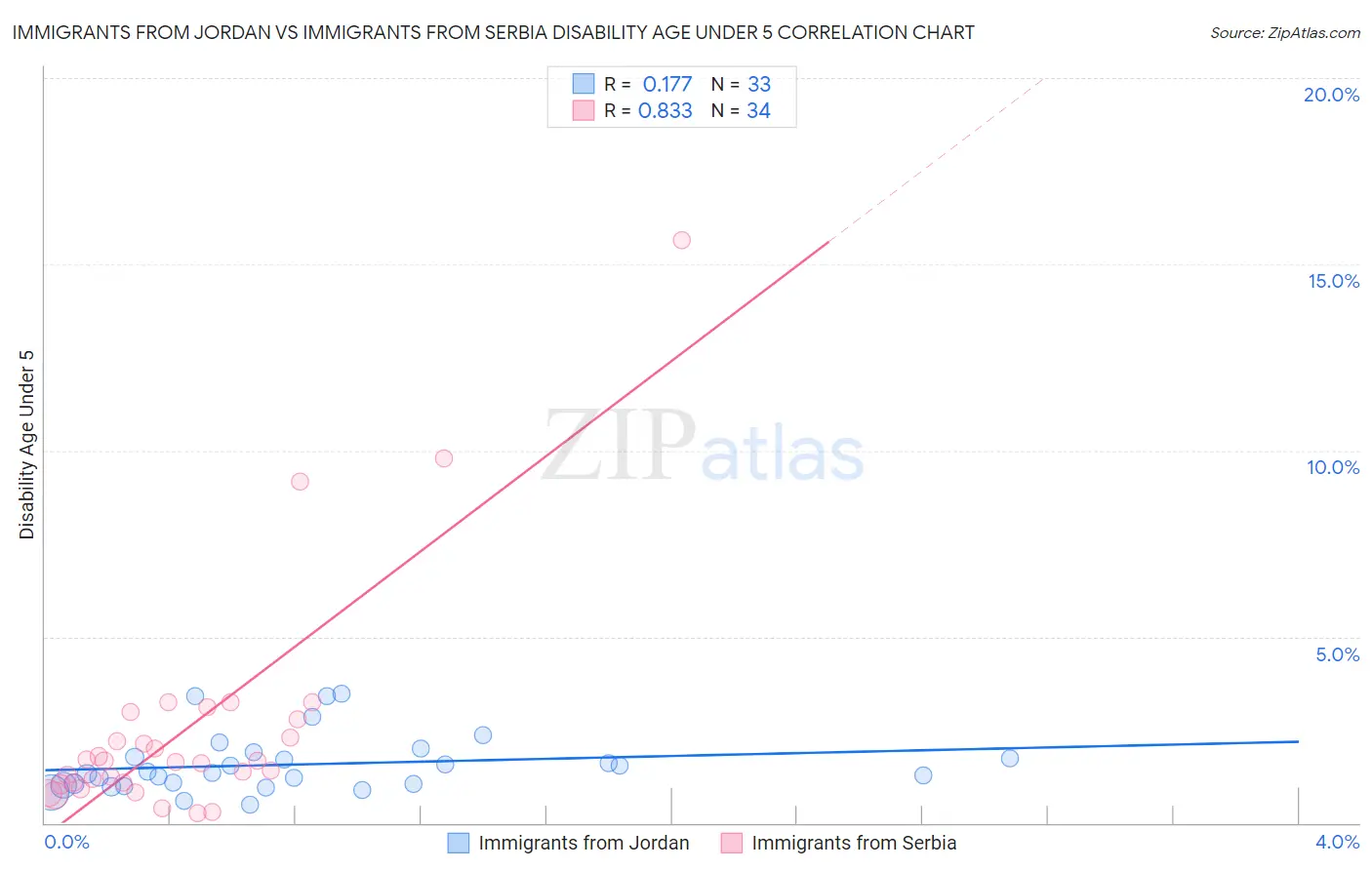 Immigrants from Jordan vs Immigrants from Serbia Disability Age Under 5