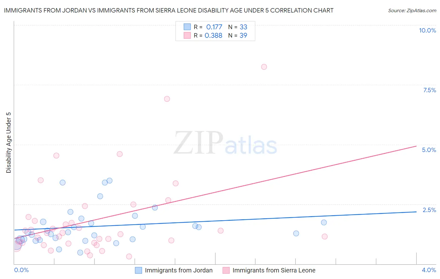 Immigrants from Jordan vs Immigrants from Sierra Leone Disability Age Under 5