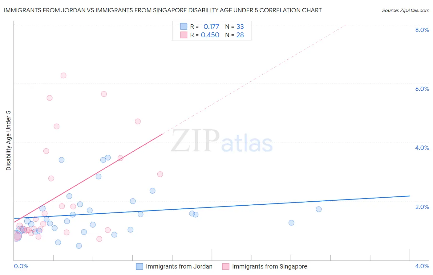 Immigrants from Jordan vs Immigrants from Singapore Disability Age Under 5