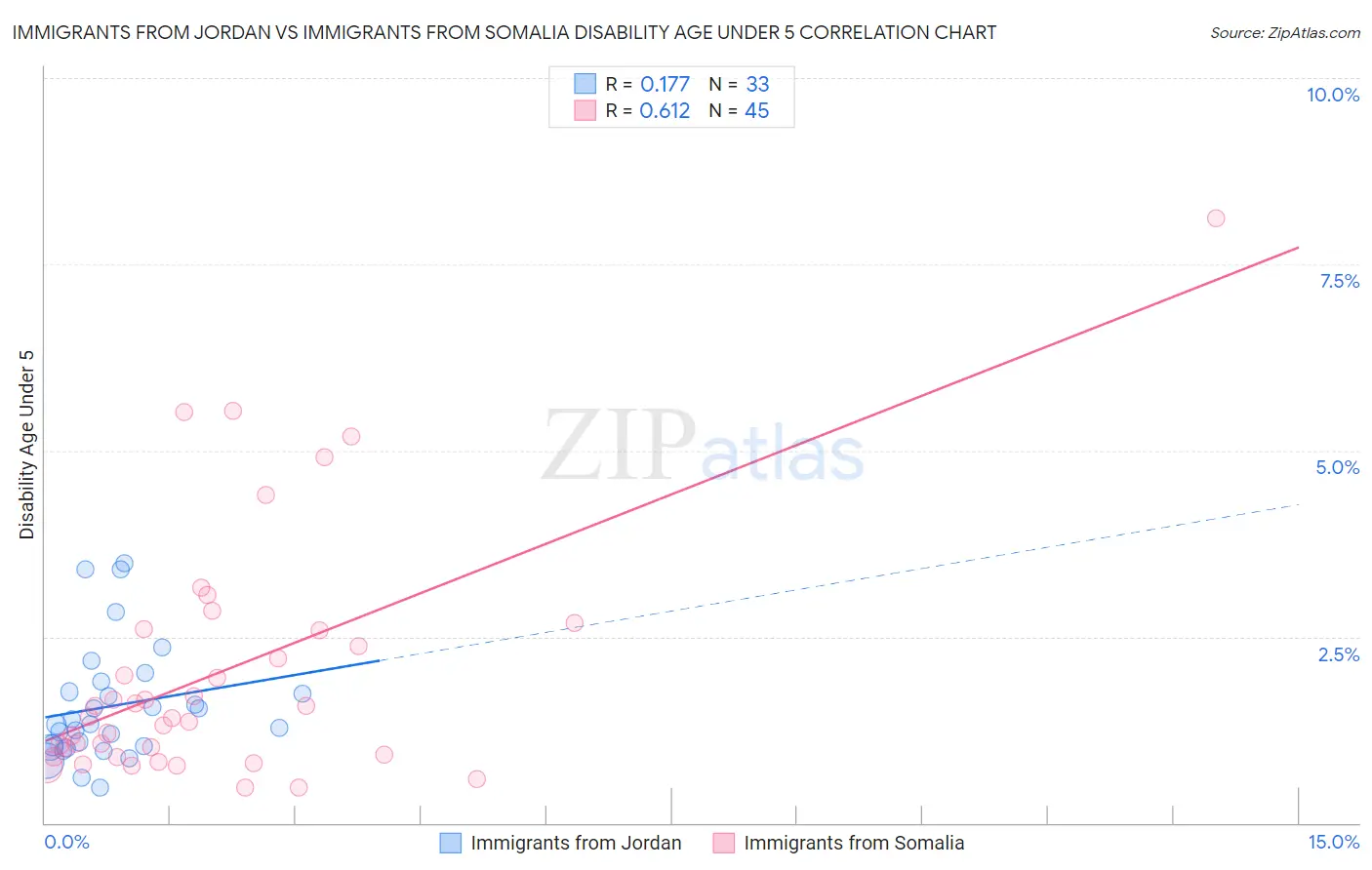 Immigrants from Jordan vs Immigrants from Somalia Disability Age Under 5