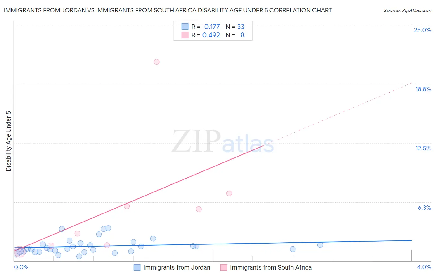 Immigrants from Jordan vs Immigrants from South Africa Disability Age Under 5