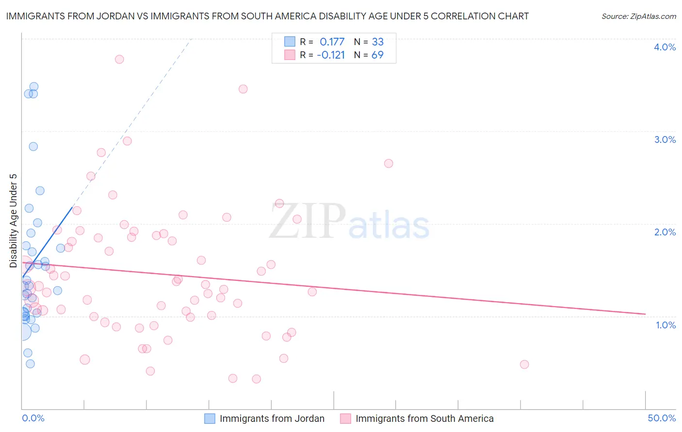 Immigrants from Jordan vs Immigrants from South America Disability Age Under 5