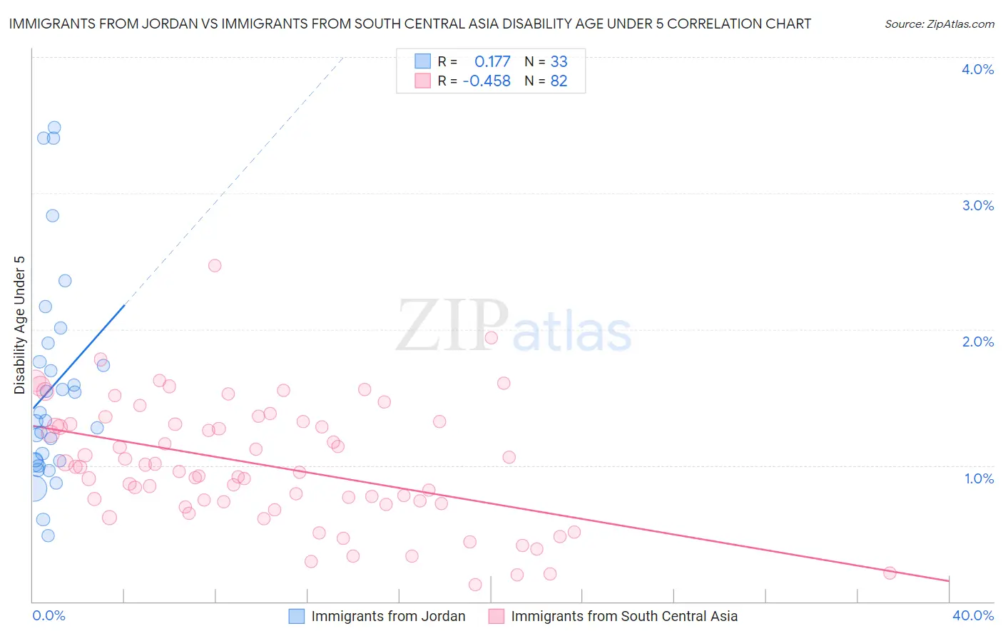 Immigrants from Jordan vs Immigrants from South Central Asia Disability Age Under 5