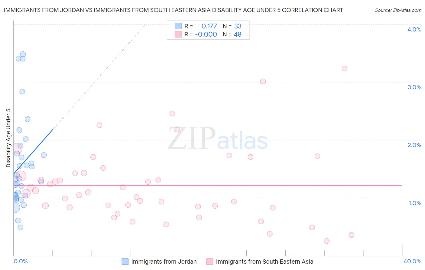 Immigrants from Jordan vs Immigrants from South Eastern Asia Disability Age Under 5