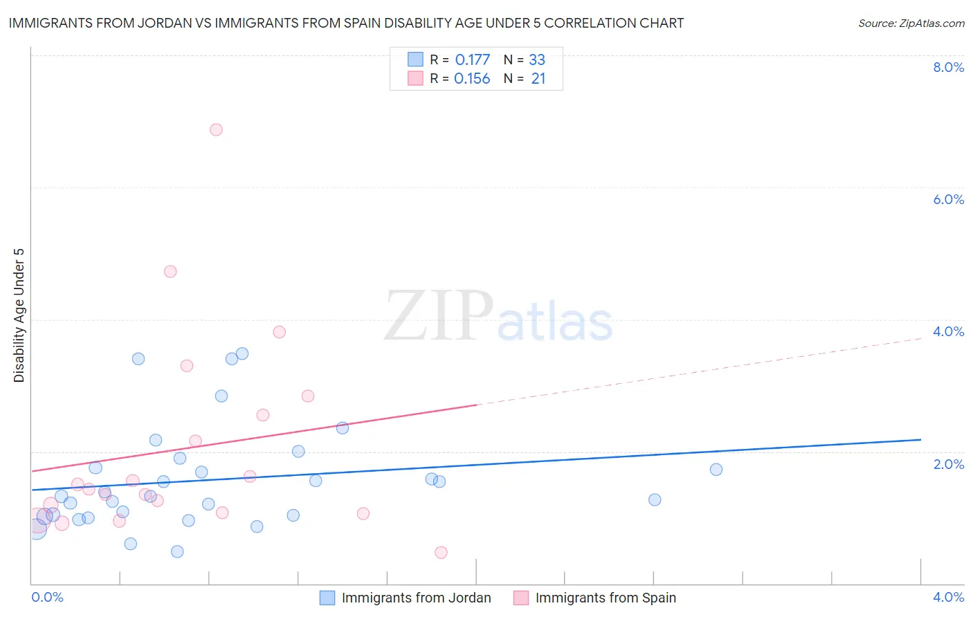 Immigrants from Jordan vs Immigrants from Spain Disability Age Under 5