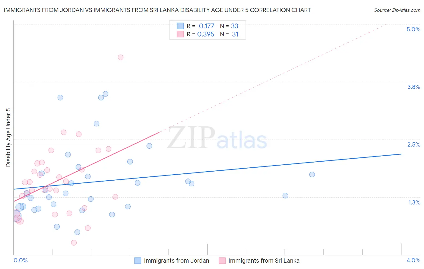 Immigrants from Jordan vs Immigrants from Sri Lanka Disability Age Under 5