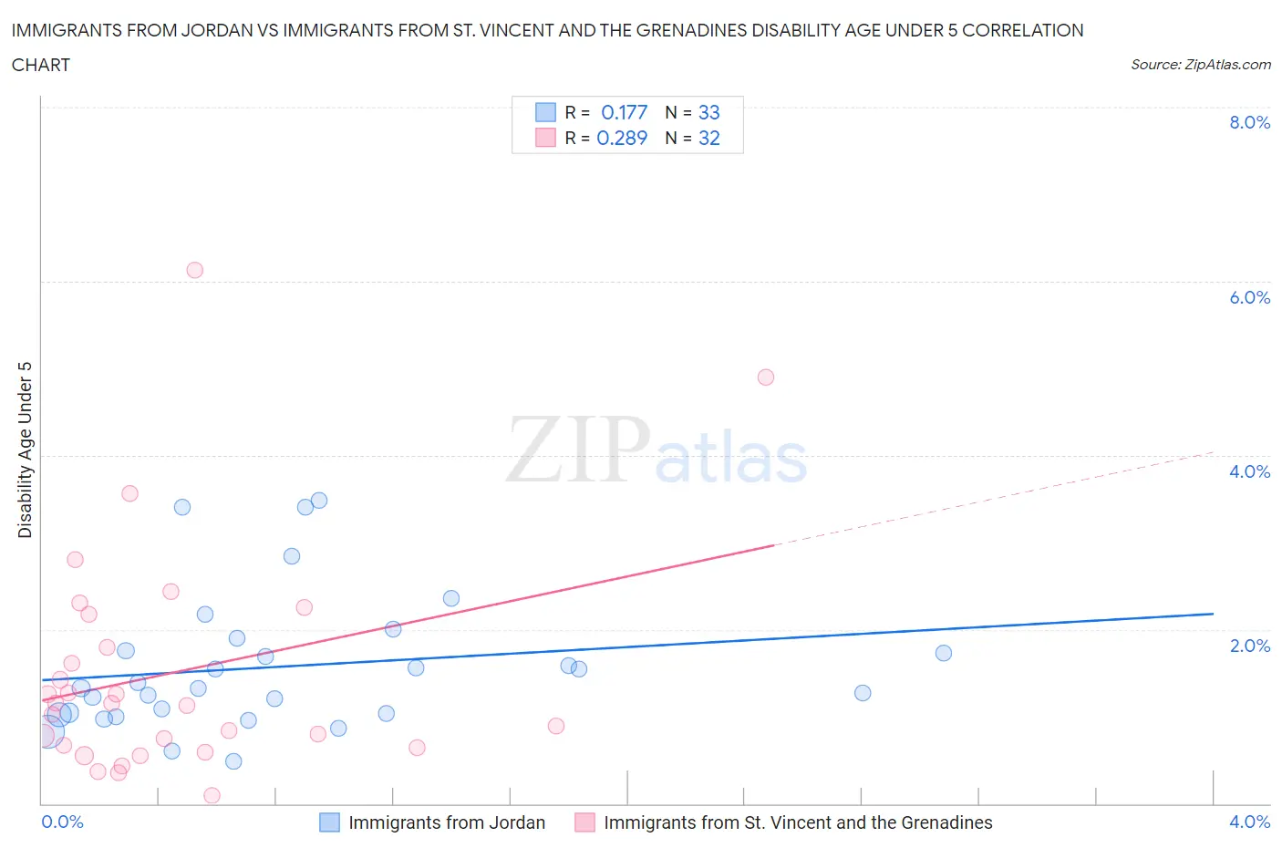 Immigrants from Jordan vs Immigrants from St. Vincent and the Grenadines Disability Age Under 5