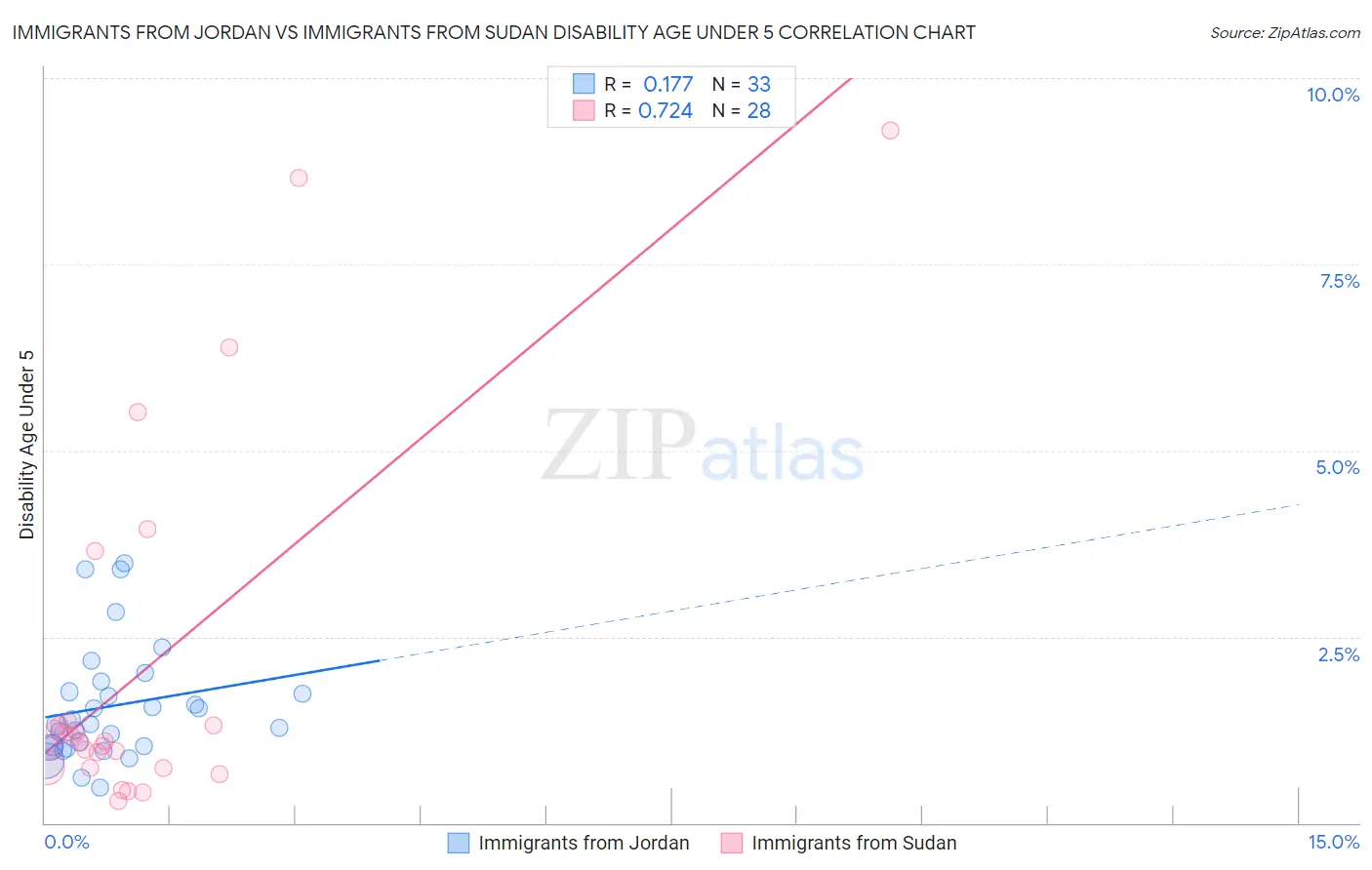 Immigrants from Jordan vs Immigrants from Sudan Disability Age Under 5