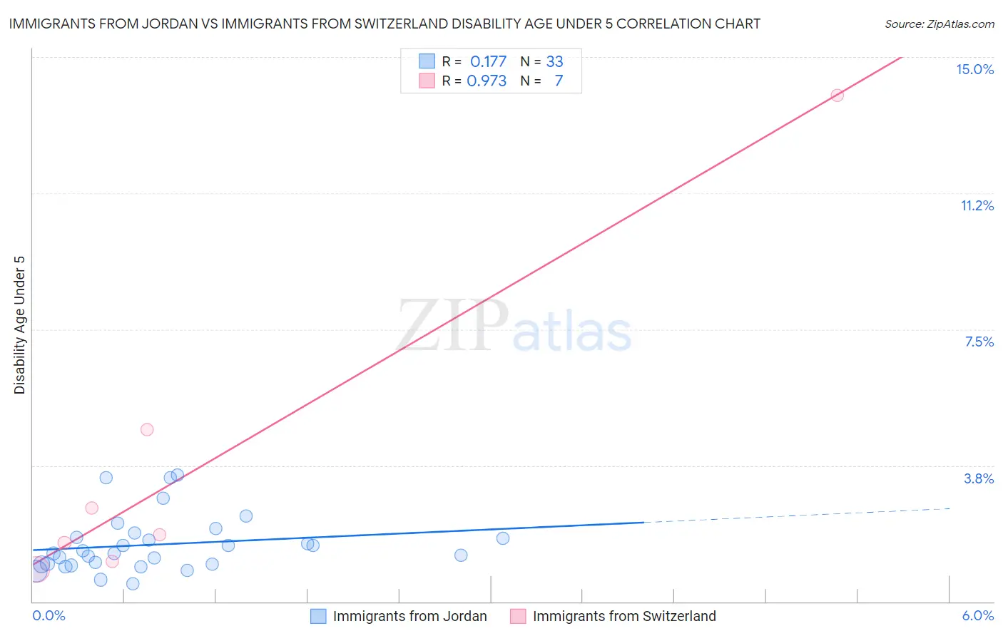Immigrants from Jordan vs Immigrants from Switzerland Disability Age Under 5