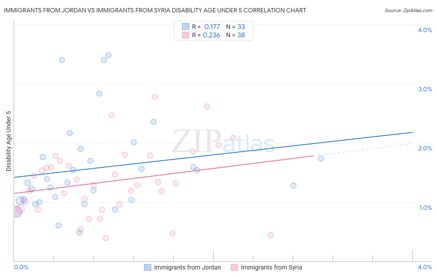 Immigrants from Jordan vs Immigrants from Syria Disability Age Under 5