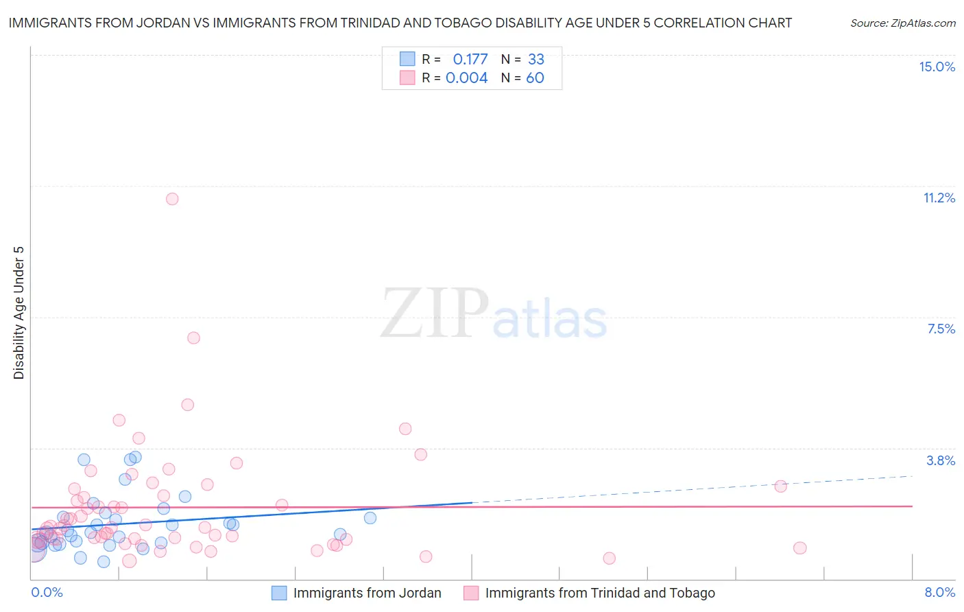 Immigrants from Jordan vs Immigrants from Trinidad and Tobago Disability Age Under 5