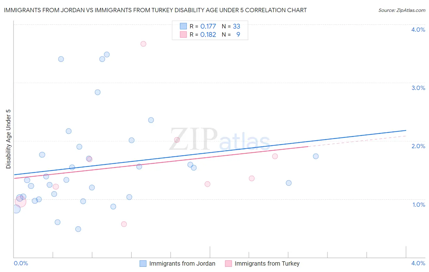 Immigrants from Jordan vs Immigrants from Turkey Disability Age Under 5
