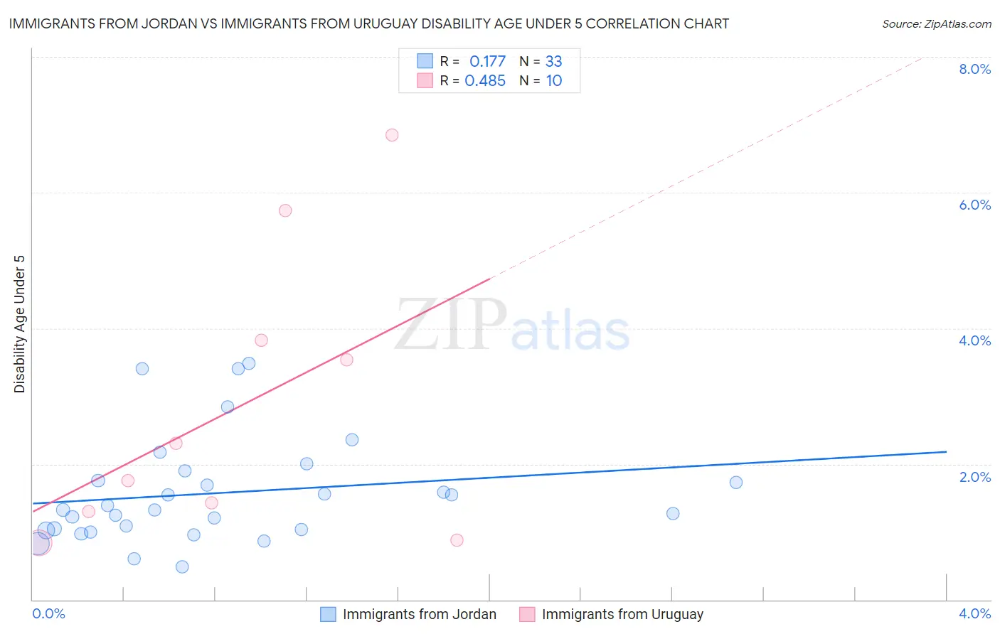 Immigrants from Jordan vs Immigrants from Uruguay Disability Age Under 5