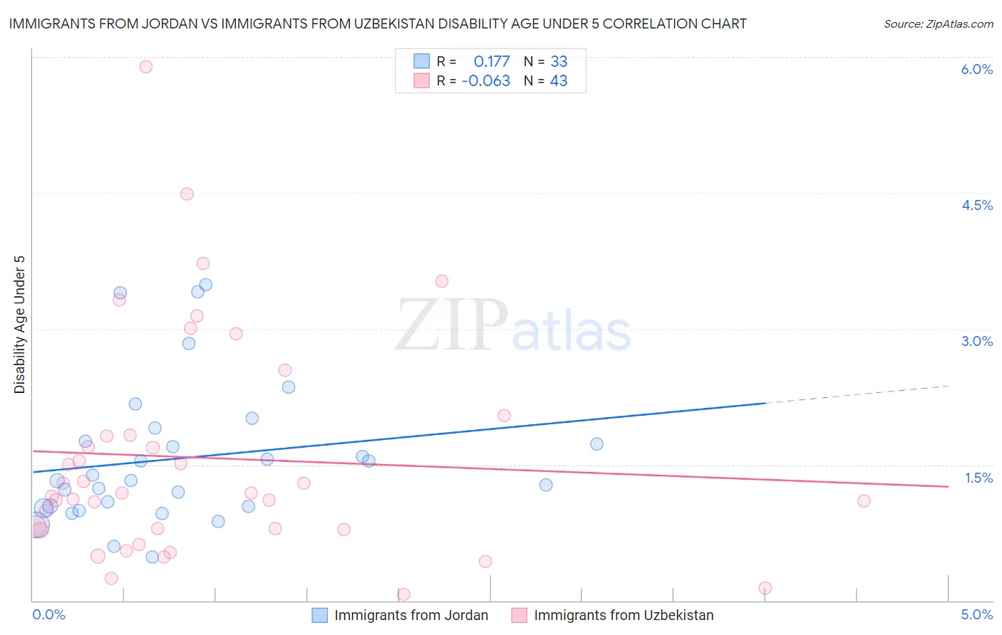 Immigrants from Jordan vs Immigrants from Uzbekistan Disability Age Under 5