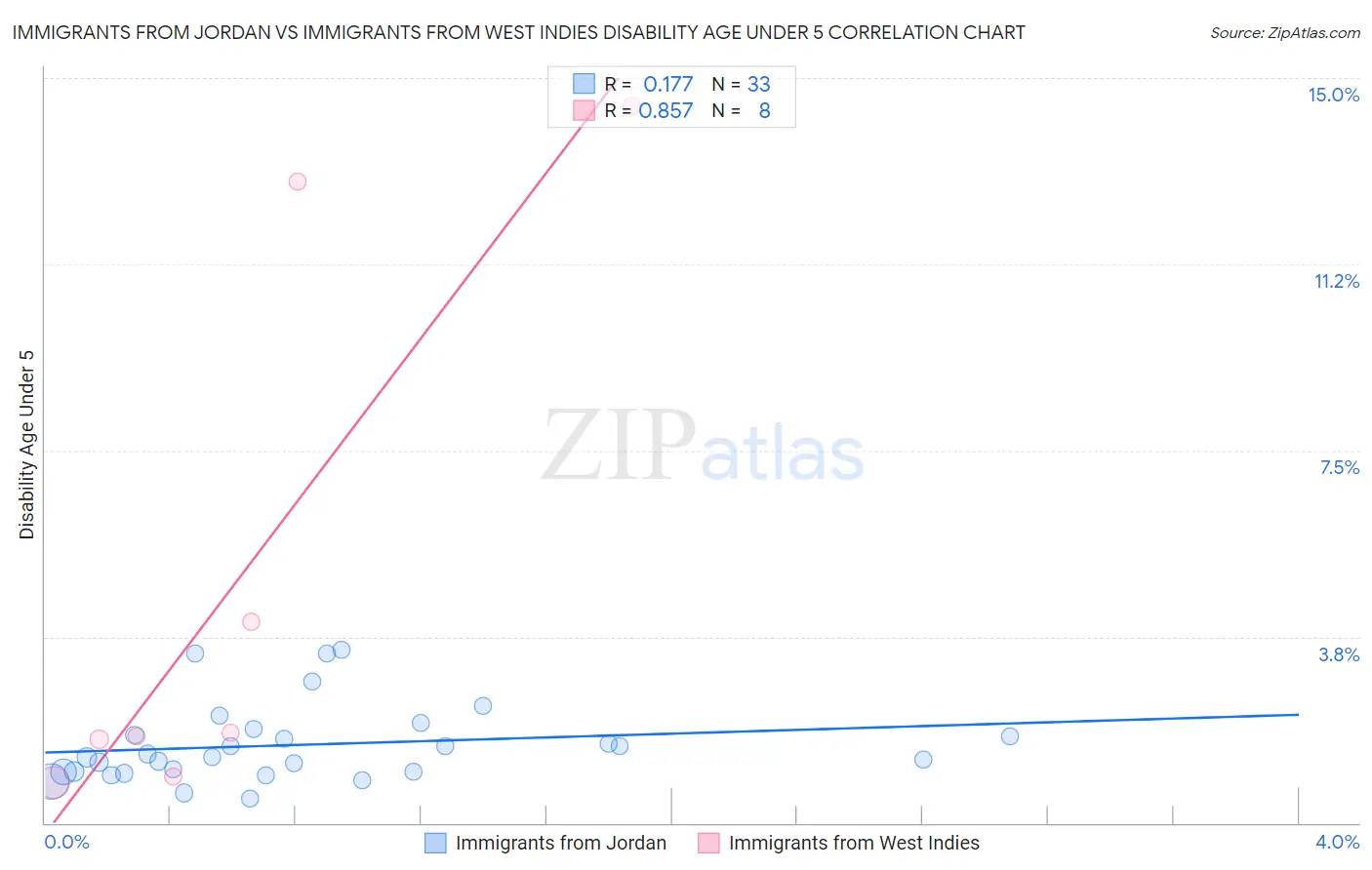 Immigrants from Jordan vs Immigrants from West Indies Disability Age Under 5