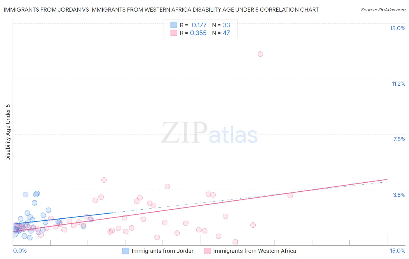 Immigrants from Jordan vs Immigrants from Western Africa Disability Age Under 5