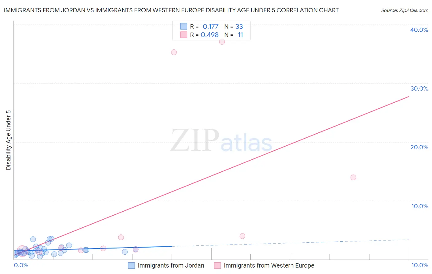 Immigrants from Jordan vs Immigrants from Western Europe Disability Age Under 5