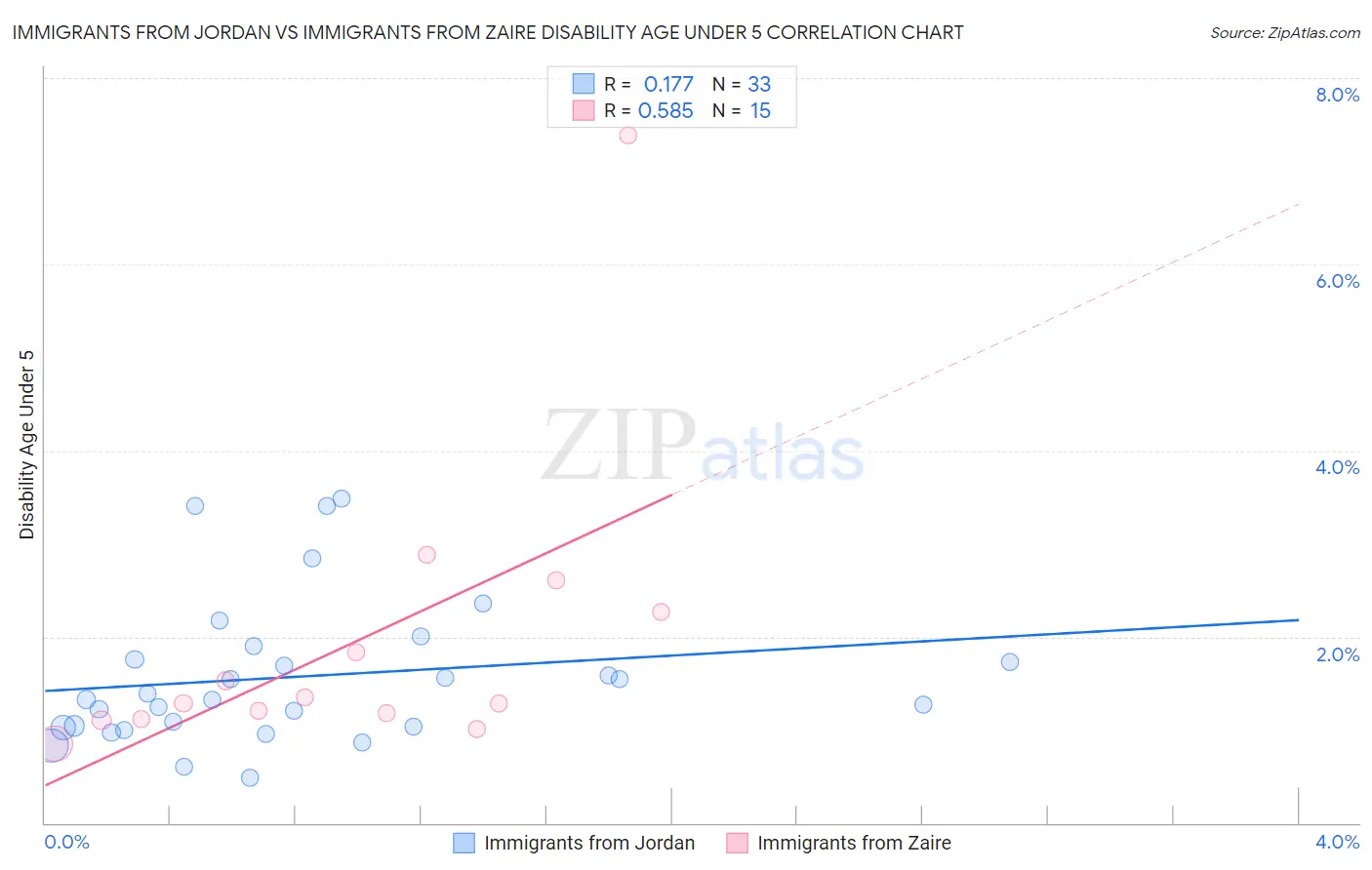 Immigrants from Jordan vs Immigrants from Zaire Disability Age Under 5