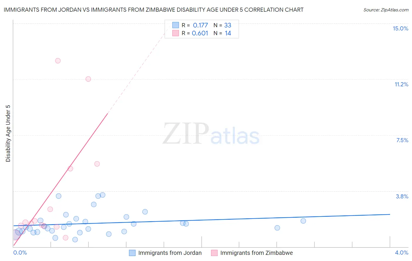 Immigrants from Jordan vs Immigrants from Zimbabwe Disability Age Under 5