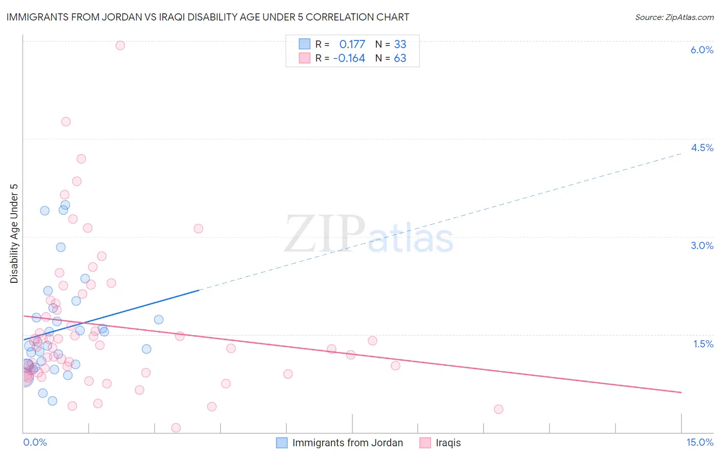 Immigrants from Jordan vs Iraqi Disability Age Under 5