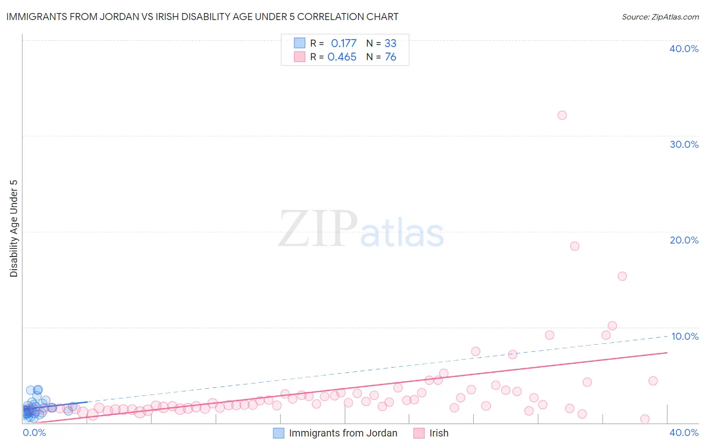 Immigrants from Jordan vs Irish Disability Age Under 5