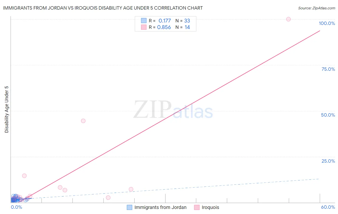 Immigrants from Jordan vs Iroquois Disability Age Under 5
